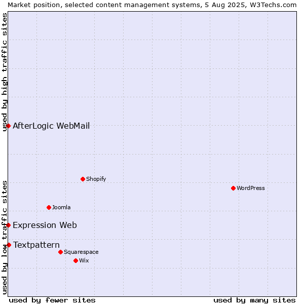 Market position of Textpattern vs. AfterLogic WebMail vs. Expression Web