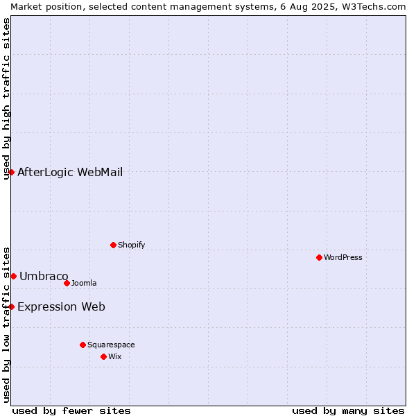 Market position of Umbraco vs. AfterLogic WebMail vs. Expression Web