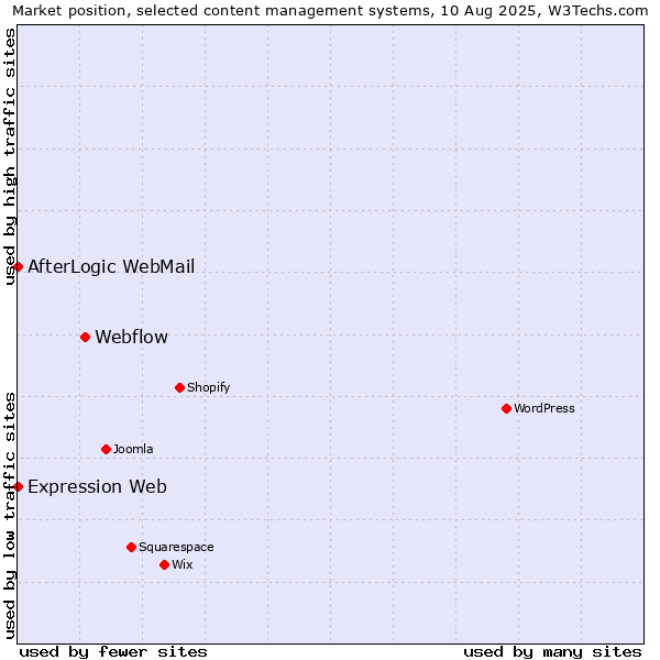 Market position of Webflow vs. AfterLogic WebMail vs. Expression Web