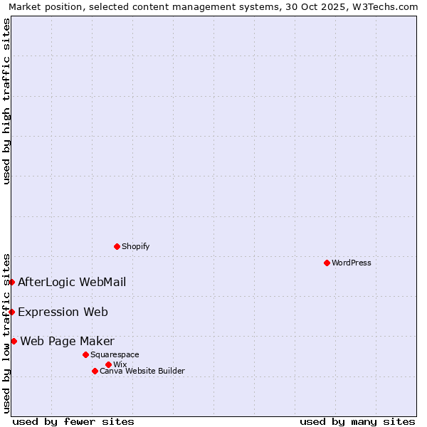 Market position of Web Page Maker vs. AfterLogic WebMail vs. Expression Web