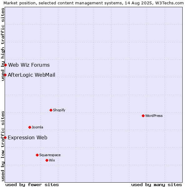 Market position of Web Wiz Forums vs. AfterLogic WebMail vs. Expression Web