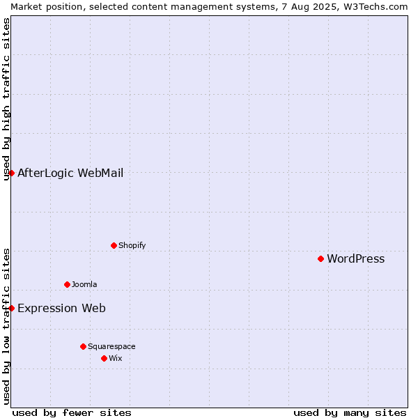 Market position of WordPress vs. AfterLogic WebMail vs. Expression Web