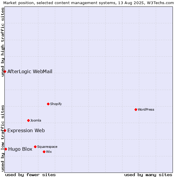 Market position of Hugo Blox vs. AfterLogic WebMail vs. Expression Web
