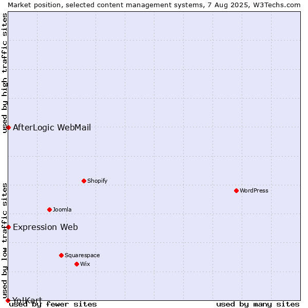 Market position of AfterLogic WebMail vs. Expression Web vs. Yo!Kart