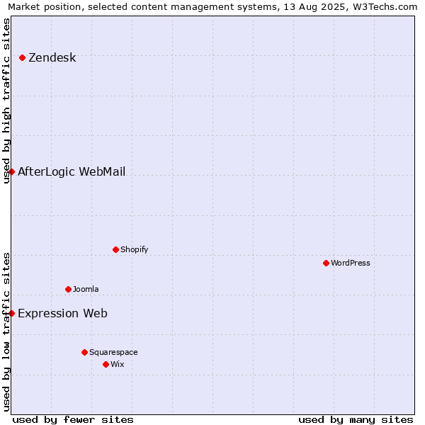 Market position of Zendesk vs. AfterLogic WebMail vs. Expression Web