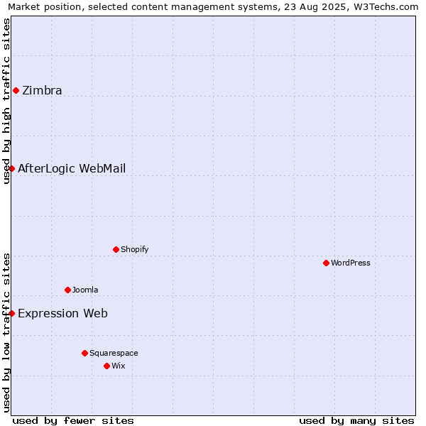 Market position of Zimbra vs. AfterLogic WebMail vs. Expression Web