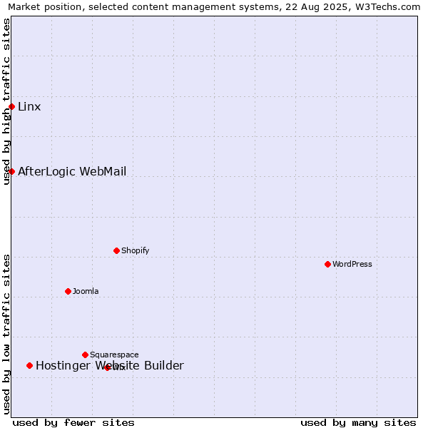 Market position of Hostinger Website Builder vs. Linx vs. AfterLogic WebMail