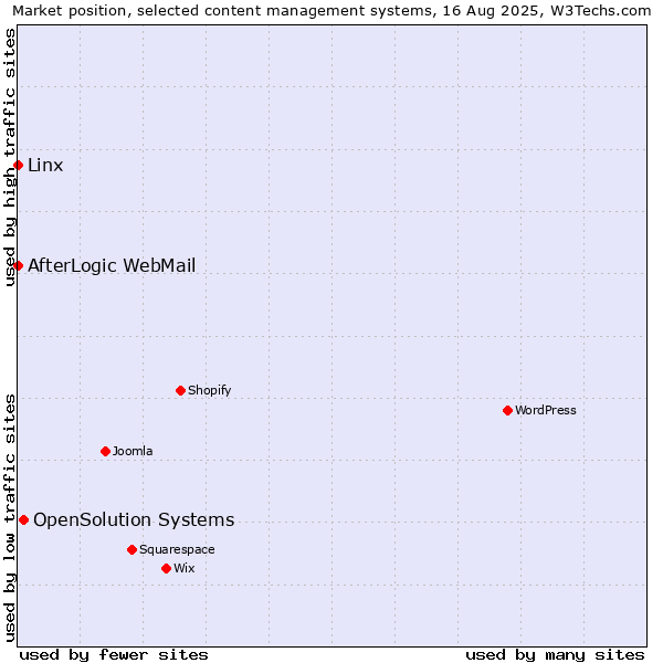 Market position of OpenSolution Systems vs. Linx vs. AfterLogic WebMail