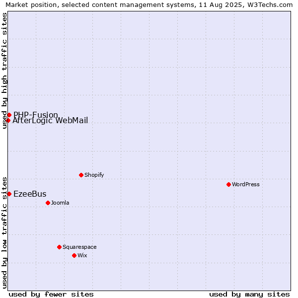 Market position of PHP-Fusion vs. EzeeBus vs. AfterLogic WebMail