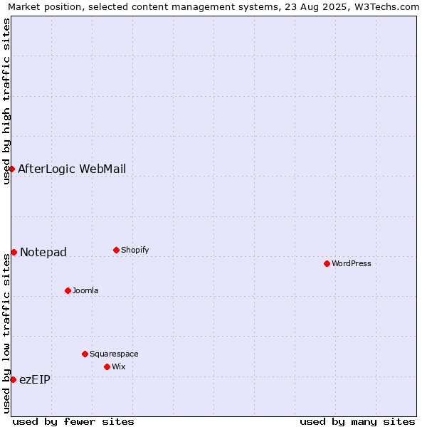Market position of Notepad vs. ezEIP vs. AfterLogic WebMail