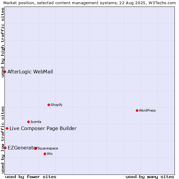 Market position of Live Composer Page Builder vs. EZGenerator vs. AfterLogic WebMail