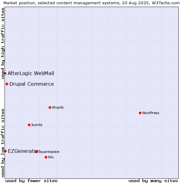 Market position of Drupal Commerce vs. EZGenerator vs. AfterLogic WebMail
