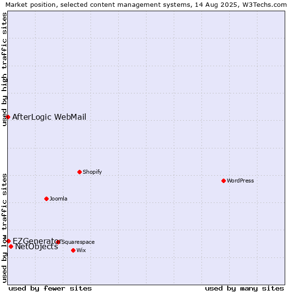 Market position of NetObjects vs. EZGenerator vs. AfterLogic WebMail