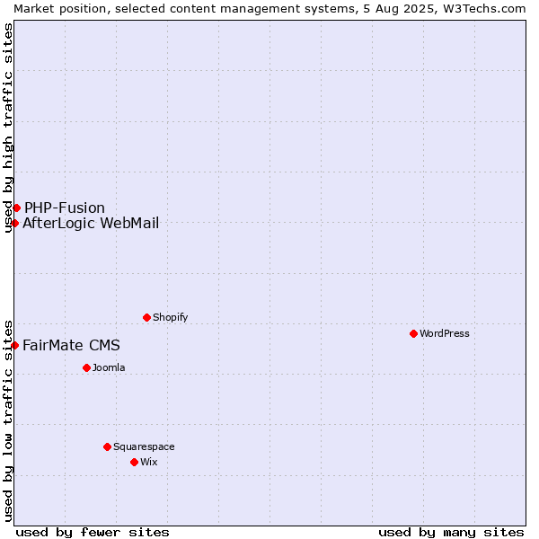 Market position of PHP-Fusion vs. FairMate CMS vs. AfterLogic WebMail