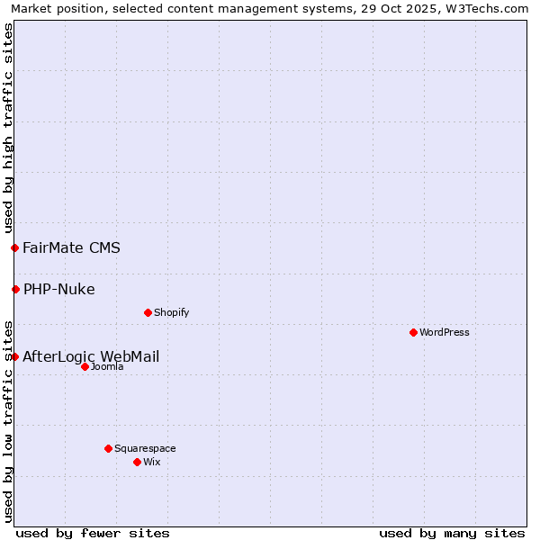 Market position of PHP-Nuke vs. FairMate CMS vs. AfterLogic WebMail