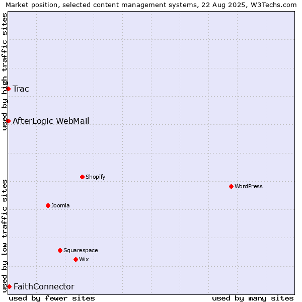 Market position of FaithConnector vs. Trac vs. AfterLogic WebMail