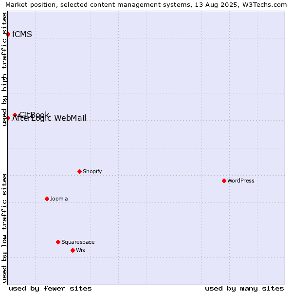 Market position of GitBook vs. AfterLogic WebMail vs. fCMS