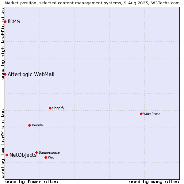 Market position of NetObjects vs. AfterLogic WebMail vs. fCMS