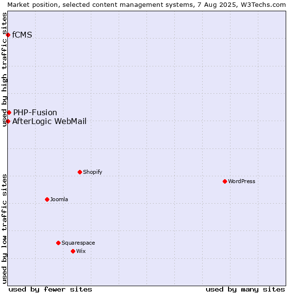 Market position of PHP-Fusion vs. AfterLogic WebMail vs. fCMS