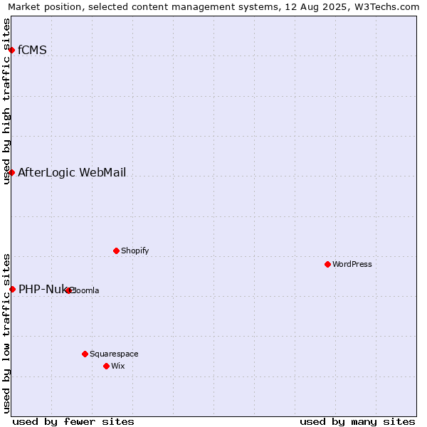 Market position of PHP-Nuke vs. AfterLogic WebMail vs. fCMS