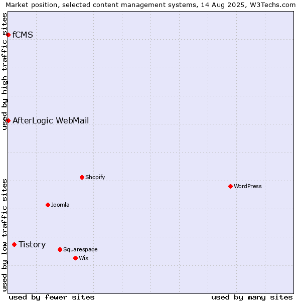 Market position of Tistory vs. AfterLogic WebMail vs. fCMS