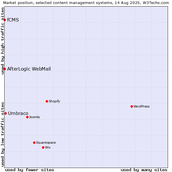 Market position of Umbraco vs. AfterLogic WebMail vs. fCMS
