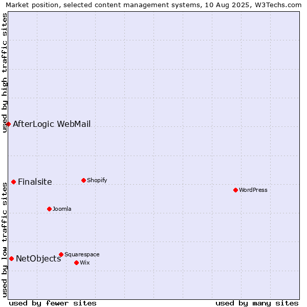 Market position of Finalsite vs. NetObjects vs. AfterLogic WebMail