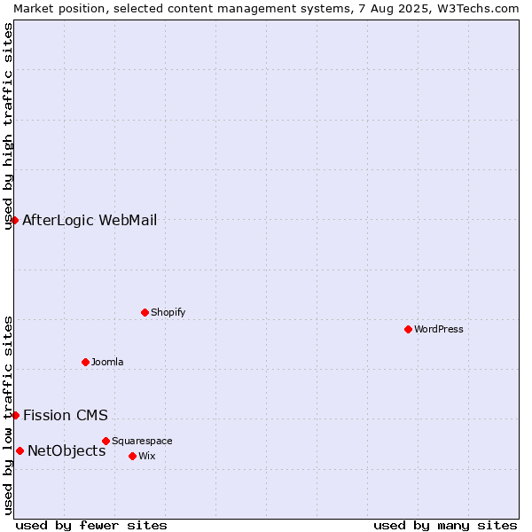 Market position of NetObjects vs. Fission CMS vs. AfterLogic WebMail