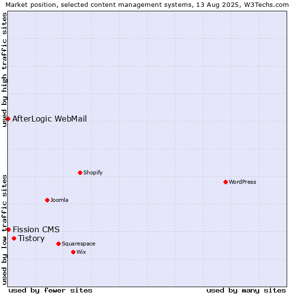 Market position of Tistory vs. Fission CMS vs. AfterLogic WebMail