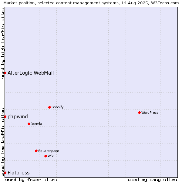 Market position of phpwind vs. AfterLogic WebMail vs. Flatpress