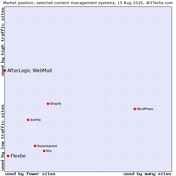 Market position of Flexbe vs. AfterLogic WebMail