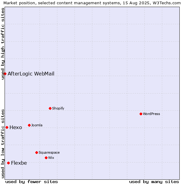 Market position of Flexbe vs. Hexo vs. AfterLogic WebMail