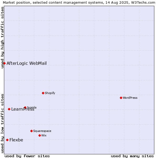 Market position of LearnPress vs. Flexbe vs. AfterLogic WebMail