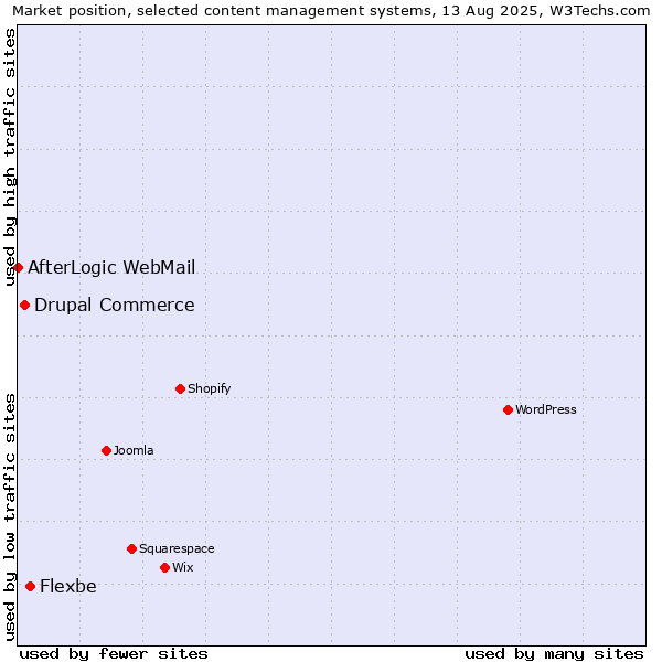 Market position of Flexbe vs. Drupal Commerce vs. AfterLogic WebMail