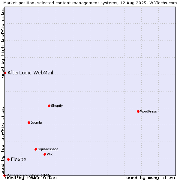 Market position of Flexbe vs. AfterLogic WebMail vs. Netgenerator CMS