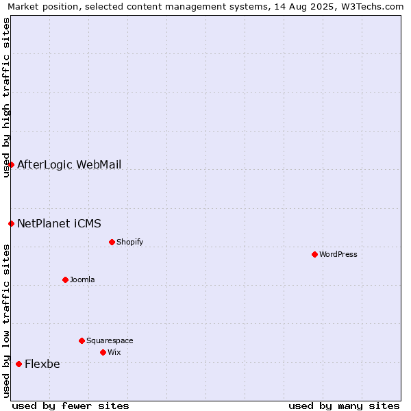 Market position of Flexbe vs. NetPlanet iCMS vs. AfterLogic WebMail