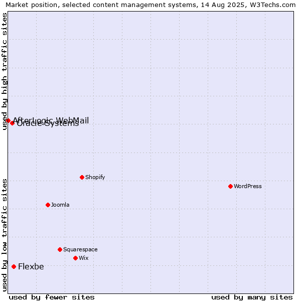 Market position of Flexbe vs. Oracle Systems vs. AfterLogic WebMail