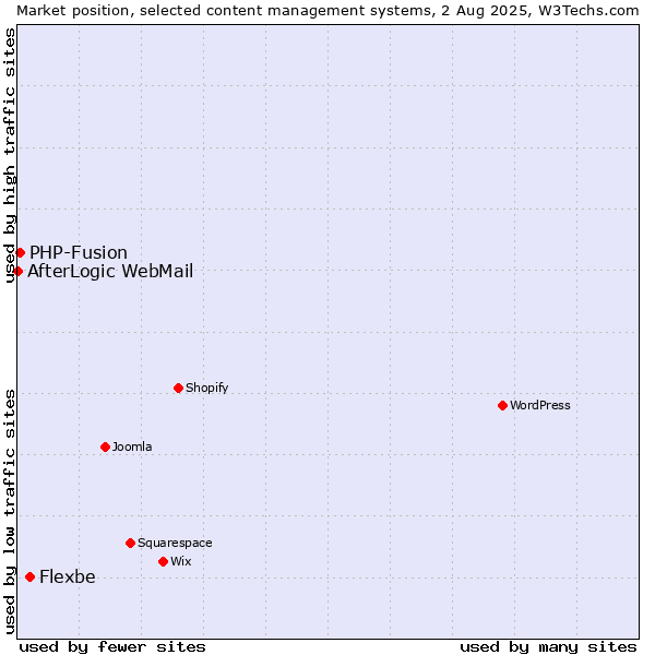 Market position of Flexbe vs. PHP-Fusion vs. AfterLogic WebMail