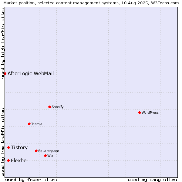 Market position of Tistory vs. Flexbe vs. AfterLogic WebMail