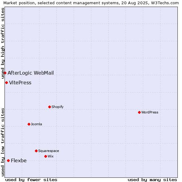 Market position of Flexbe vs. VitePress vs. AfterLogic WebMail