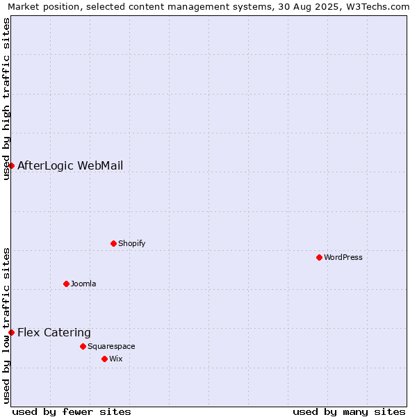 Market position of Flex Catering vs. AfterLogic WebMail