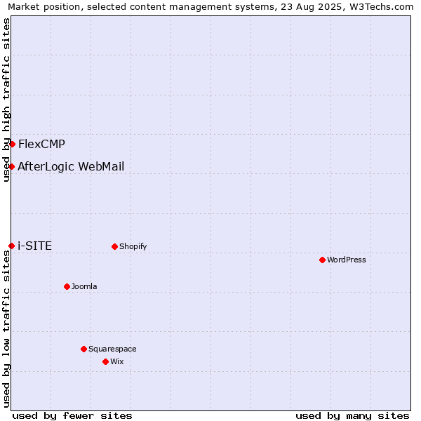 Market position of FlexCMP vs. AfterLogic WebMail vs. i-SITE