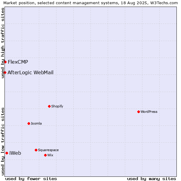 Market position of iWeb vs. FlexCMP vs. AfterLogic WebMail