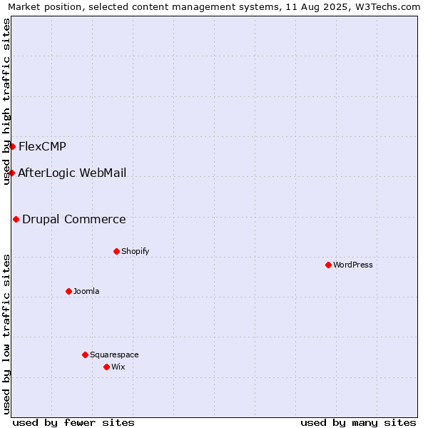Market position of Drupal Commerce vs. FlexCMP vs. AfterLogic WebMail