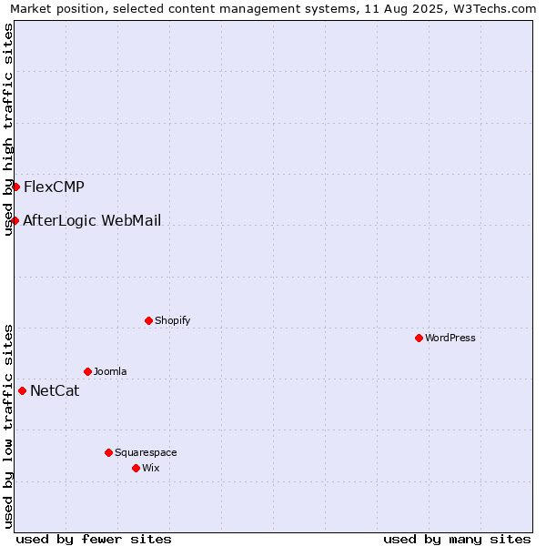 Market position of NetCat vs. FlexCMP vs. AfterLogic WebMail