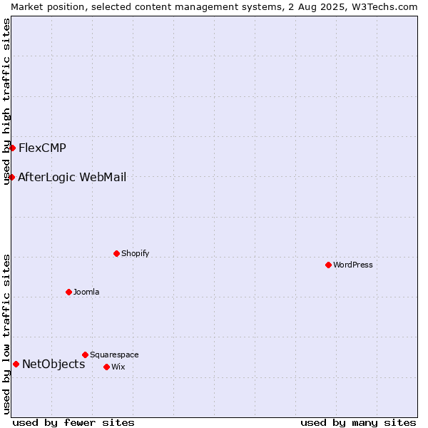 Market position of NetObjects vs. FlexCMP vs. AfterLogic WebMail