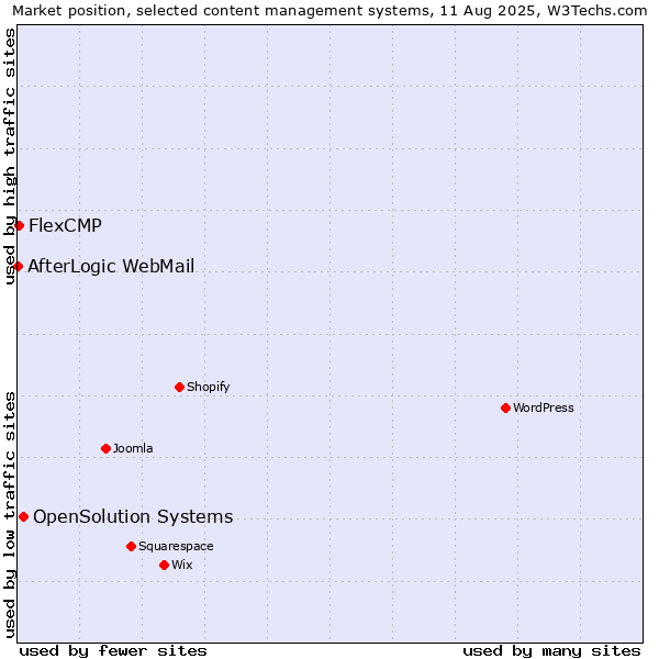 Market position of OpenSolution Systems vs. FlexCMP vs. AfterLogic WebMail