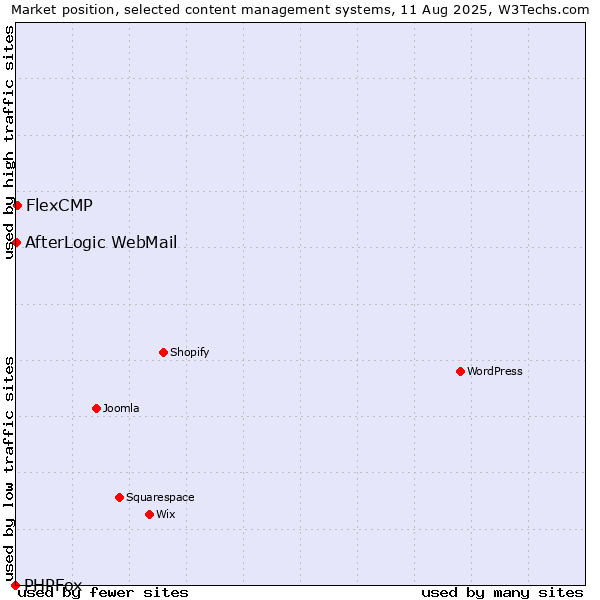 Market position of FlexCMP vs. AfterLogic WebMail vs. PHPFox