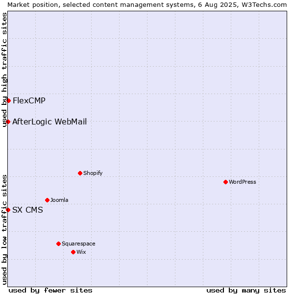 Market position of FlexCMP vs. AfterLogic WebMail vs. SX CMS