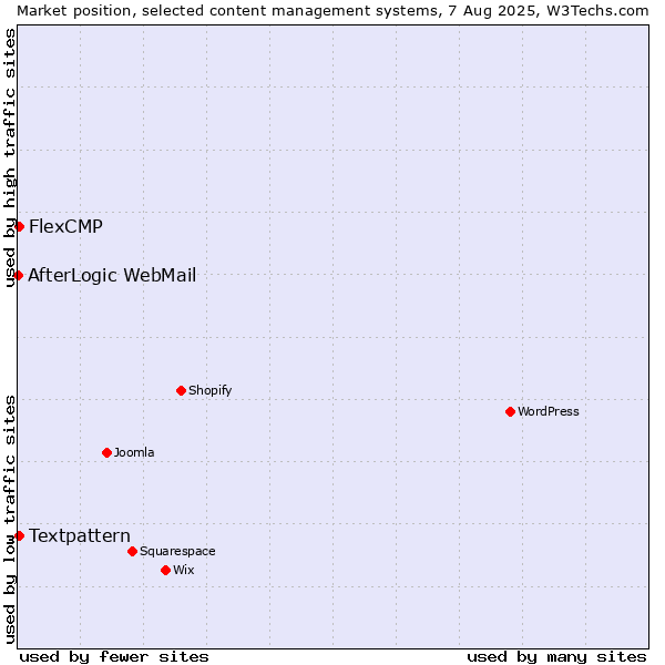 Market position of Textpattern vs. FlexCMP vs. AfterLogic WebMail